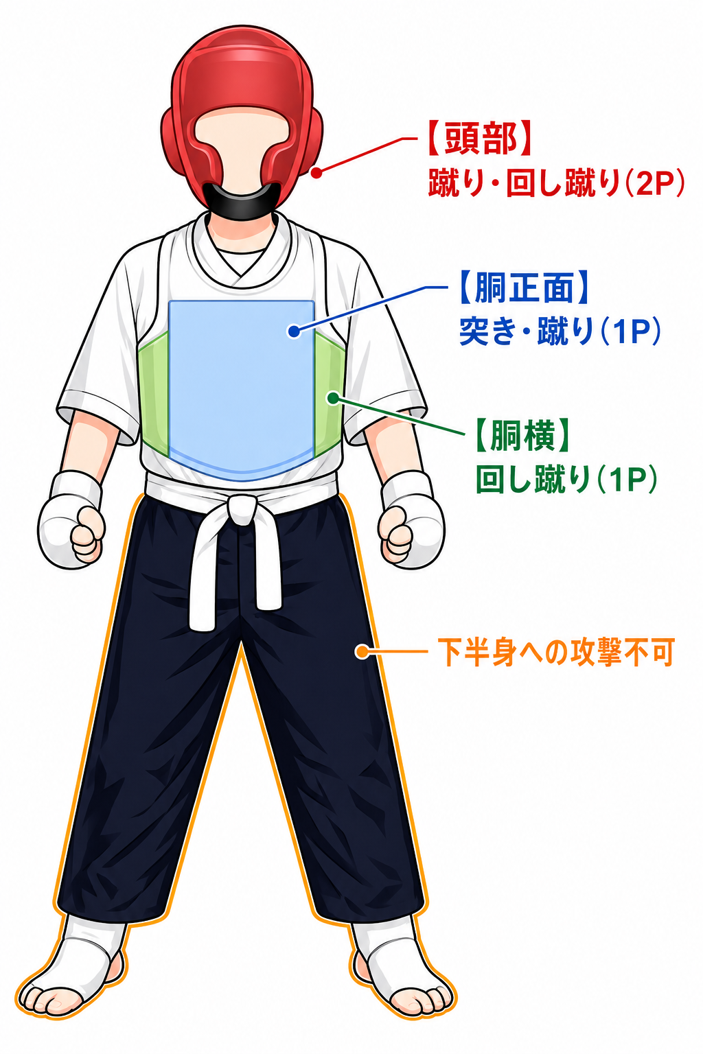 太道少年少女部の攻撃範囲とポイントルール